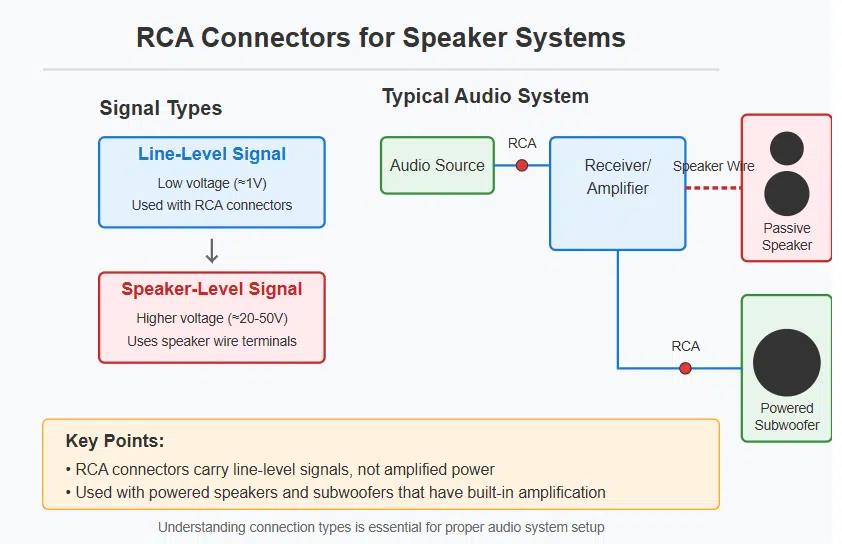 Connecteurs RCA pour systèmes de haut-parleurs
