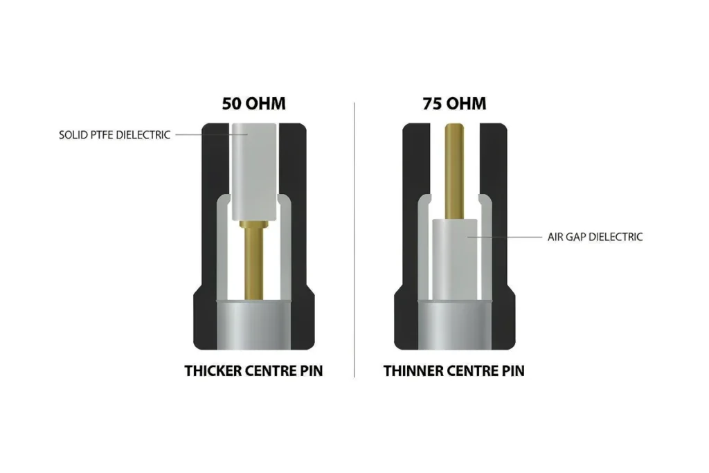 BNC Connector Guide 2026: 50 vs 75 Ohm, Types, Selection